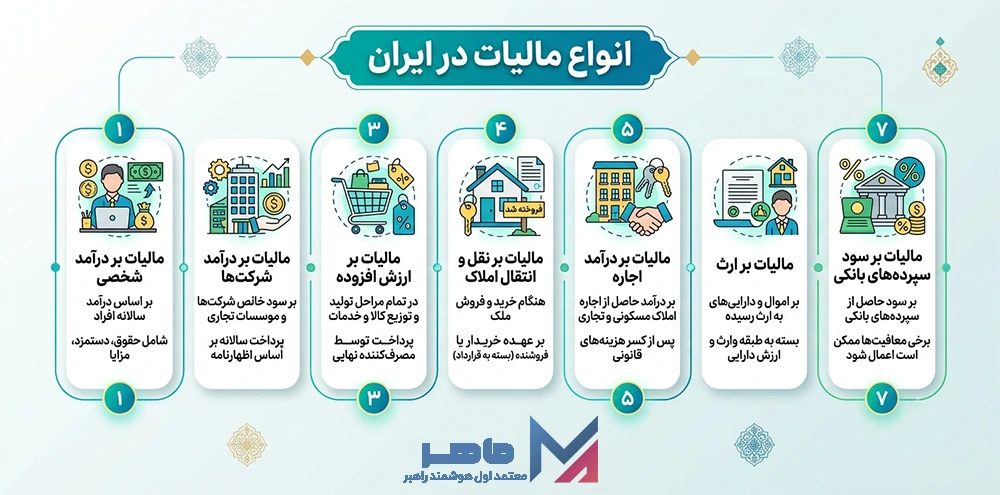 انواع مالیات در ایران