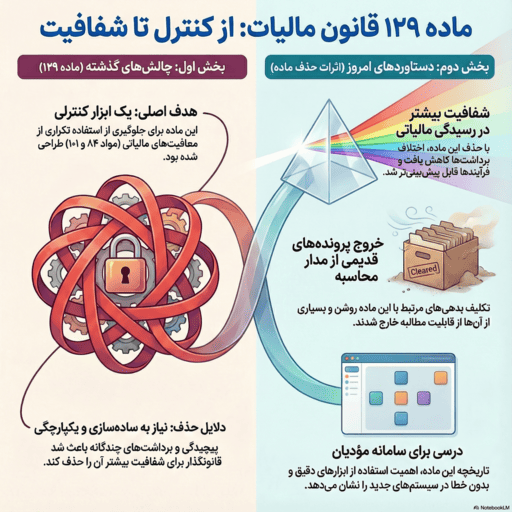 خلاصه ای از ماده 129 قانون مالیات مستقیم
