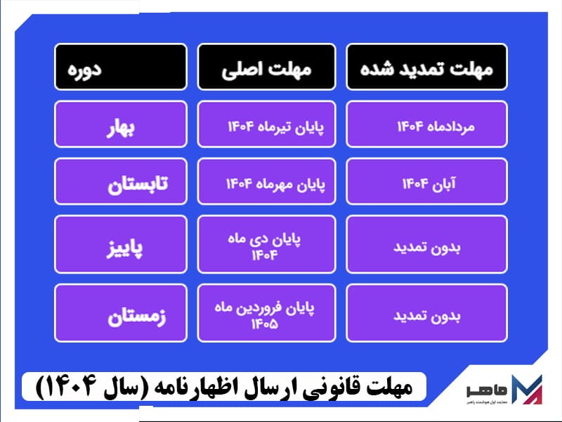 مهلت قانونی ارسال اظهارنامه