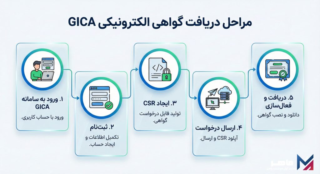 روش های دریافت گواهی امضای الکترونیک برای سامانه مودیان