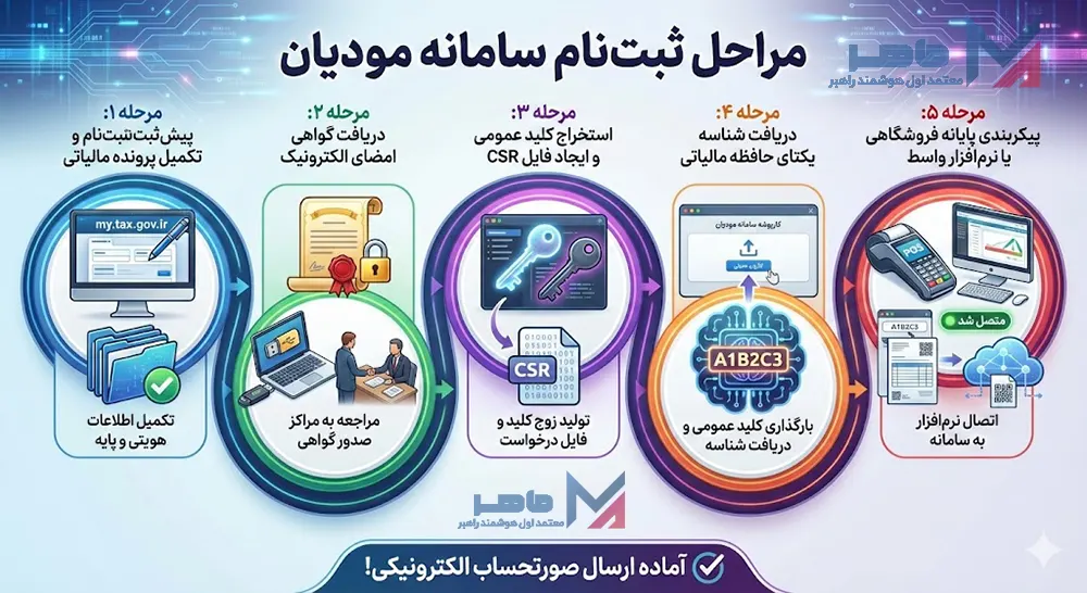 مراحل ثبت نام سامانه مودیان