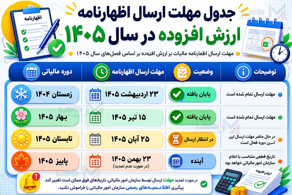 جدول مهلت ارسال اظهارنامه ارزش افزوده سال 1405