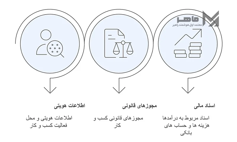 مدارک مورد نیاز جهت اظهارنامه مالیاتی اشخاص حقیقی