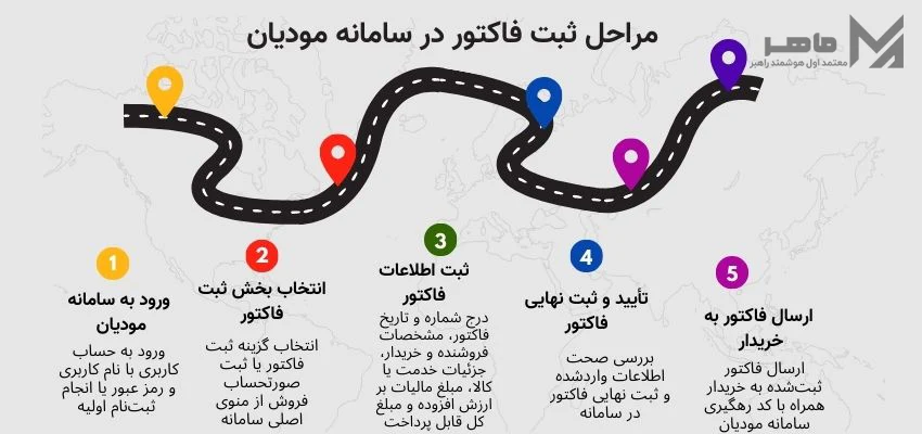 مراحل ثبت فاکتور در سامانه مودیان