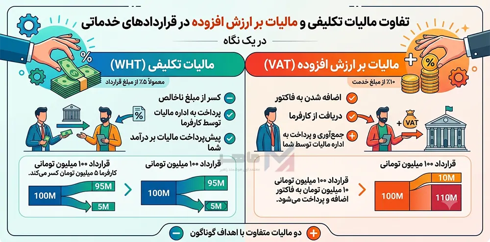 تفاوت مالیات تکلیفی و مالیات بر ارزش افزوده در قراردادهای خدماتی