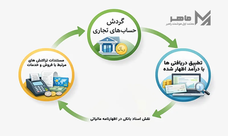 نقش اسناد بانکی در اظهارنامه مالیاتی