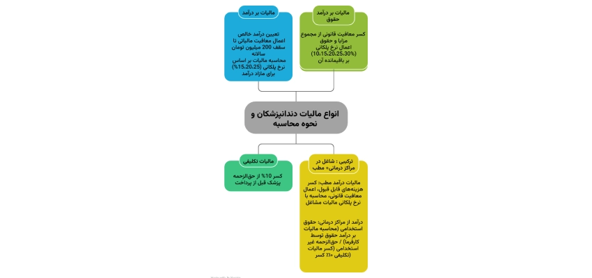 انواع مالیات دندانپزشکان