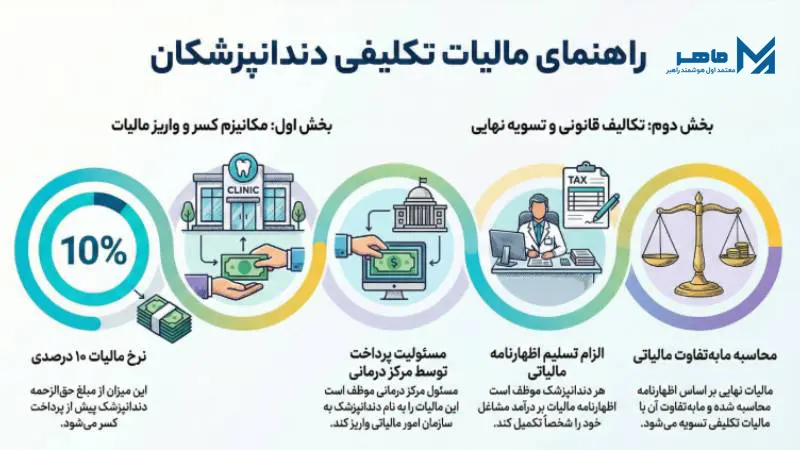 مالیات تکلیفی دندانپزشکان