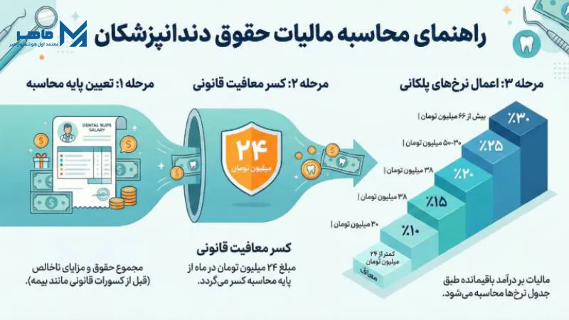 نحوه محاسبه مالیات بر درآمد حقوق دندانپزشکان