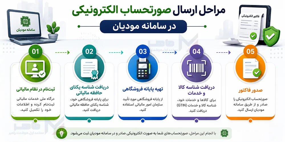 مراحل ارسال صورتحساب الکترونیکی در سامانه مودیان