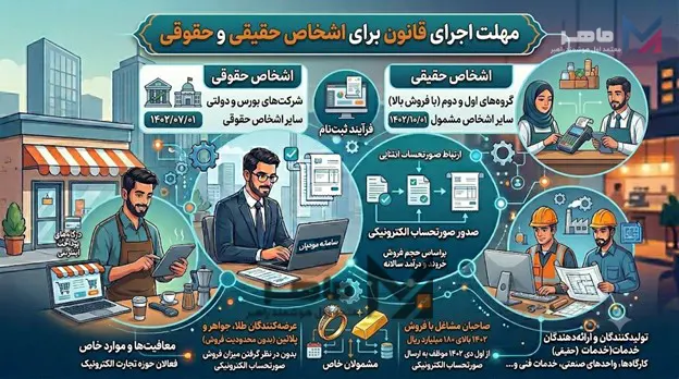 مهلت اجرای قانون برای اشخاص حقیقی و حقوقی