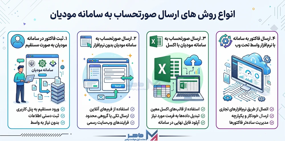 آموزش ارسال صورتحساب به سامانه مودیان