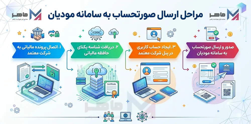 مراحل ارسال صورتحساب به سامانه مودیان