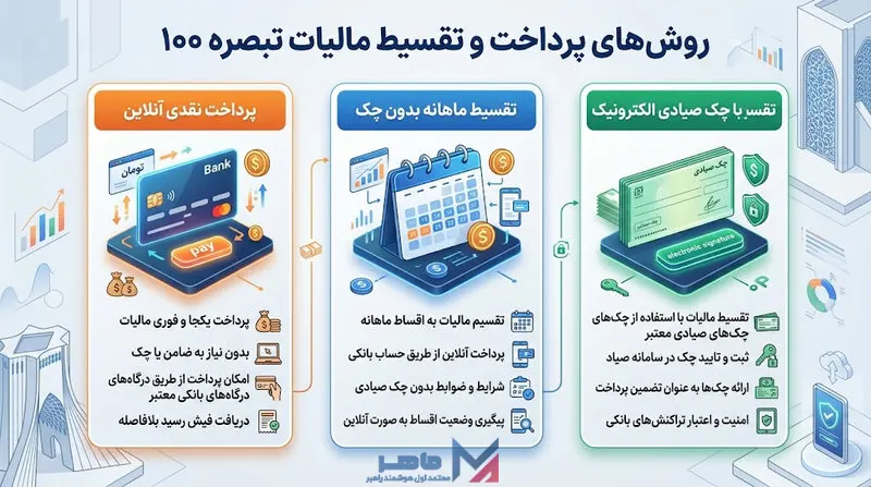 نحوه محاسبه و قسط بندی در تبصره ماده ۱۰۰ قانون مالیاتهای مستقیم