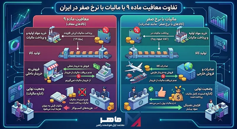 تفاوت معافیت ماده ۹ با نرخ صفر